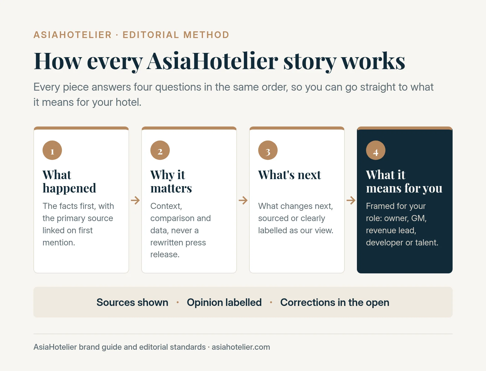 Infographic: how every AsiaHotelier story works, in four steps. What happened: the facts first, with the source linked. Why it matters: context, comparison and data. What's next: sourced or labelled as our view. What it means for you: framed for your role. Underneath: sources shown, opinion labelled, corrections in the open.