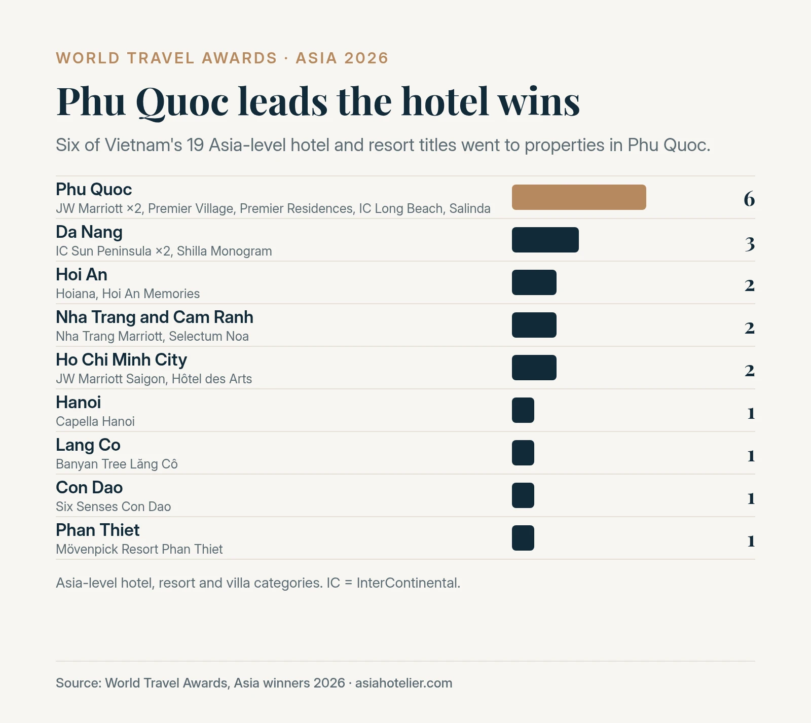 Bar chart of Vietnam’s 19 Asia-level hotel and resort titles by destination: Phu Quoc 6, Da Nang 3, Hoi An, Nha Trang and Cam Ranh, and Ho Chi Minh City 2 each, and Hanoi, Lang Co, Con Dao and Phan Thiet 1 each