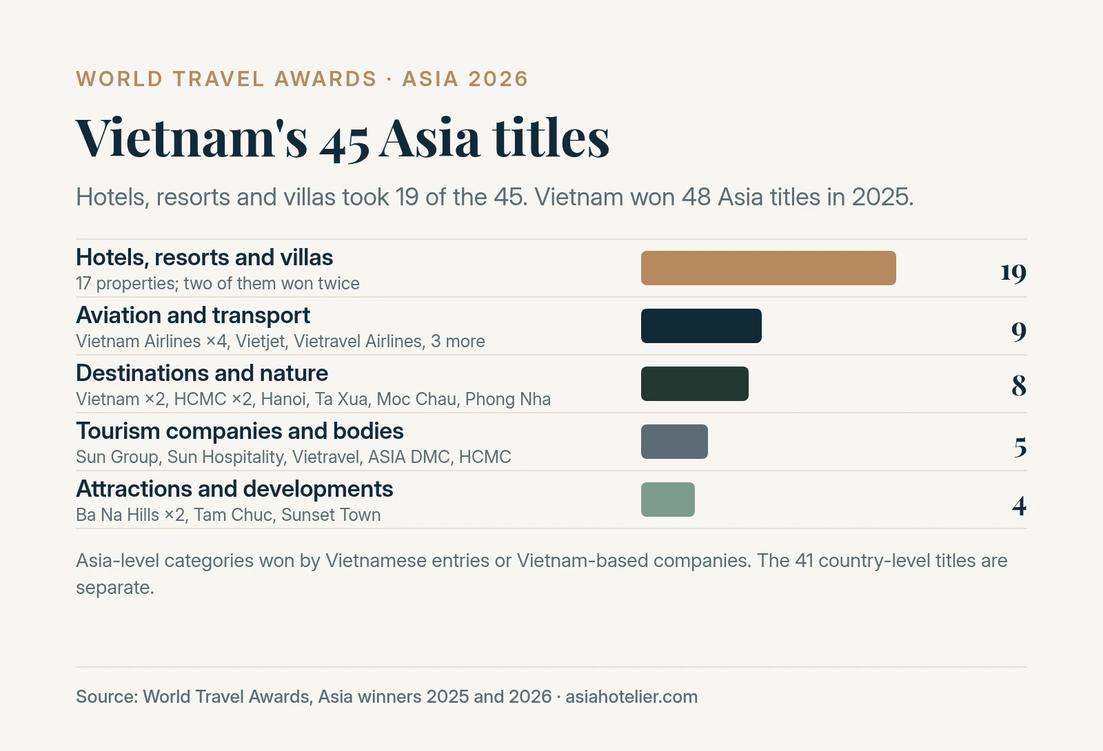 Bar chart of Vietnam’s 45 Asia-level World Travel Awards titles in 2026 by type: hotels, resorts and villas 19, aviation and transport 9, destinations and nature 8, tourism companies and bodies 5, attractions and developments 4. Vietnam won 48 Asia titles in 2025