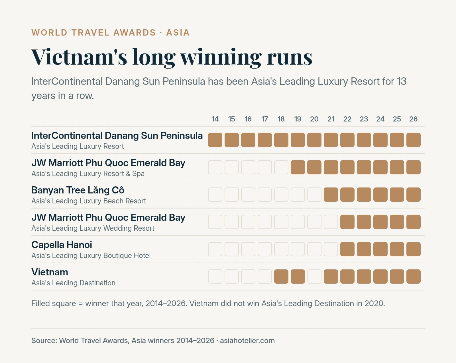 Grid of World Travel Awards Asia wins from 2014 to 2026 for six Vietnamese winners, showing InterContinental Danang Sun Peninsula winning every year, JW Marriott Phu Quoc from 2019, Banyan Tree Lăng Cô from 2021, Capella Hanoi from 2022, and Vietnam as Asia’s Leading Destination in 2018, 2019 and every year since 2021