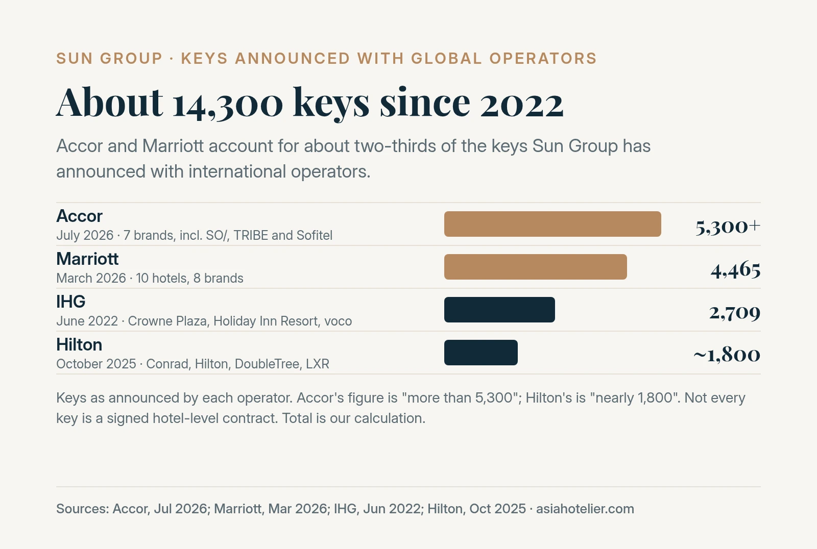Bar chart of keys announced by Sun Group with four global operators since 2022: Accor more than 5,300, Marriott 4,465, IHG 2,709 and Hilton about 1,800
