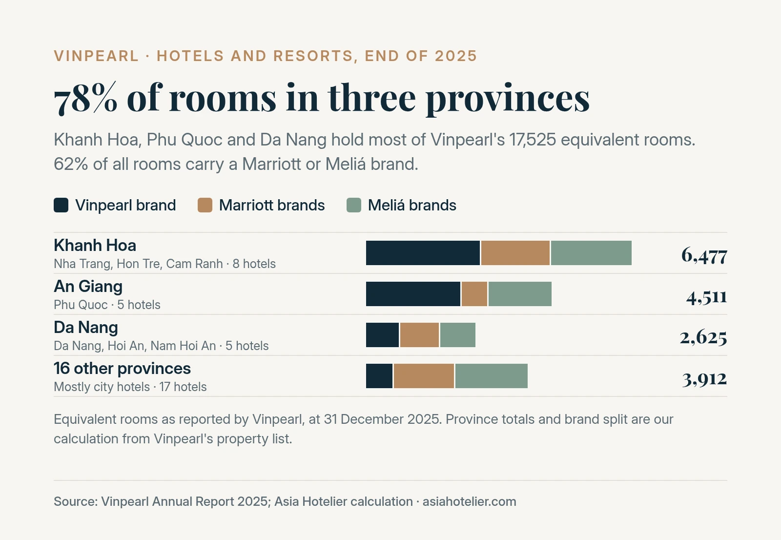 Stacked bar chart of Vinpearl’s 17,525 equivalent rooms by province and brand family: Khanh Hoa 6,477, An Giang 4,511, Da Nang 2,625 and 16 other provinces 3,912, split into Vinpearl, Marriott and Meliá brands