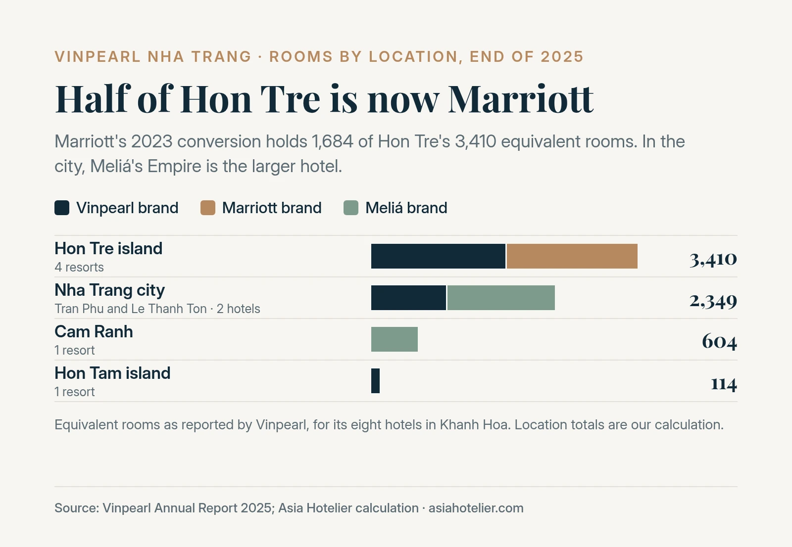Stacked bar chart of Vinpearl’s 6,477 equivalent rooms in Khanh Hoa by location and brand family: Hon Tre 3,410 (Vinpearl 1,726, Marriott 1,684), Nha Trang city 2,349 (Meliá 1,386, Vinpearl 963), Cam Ranh 604 (Meliá) and Hon Tam 114 (Vinpearl)