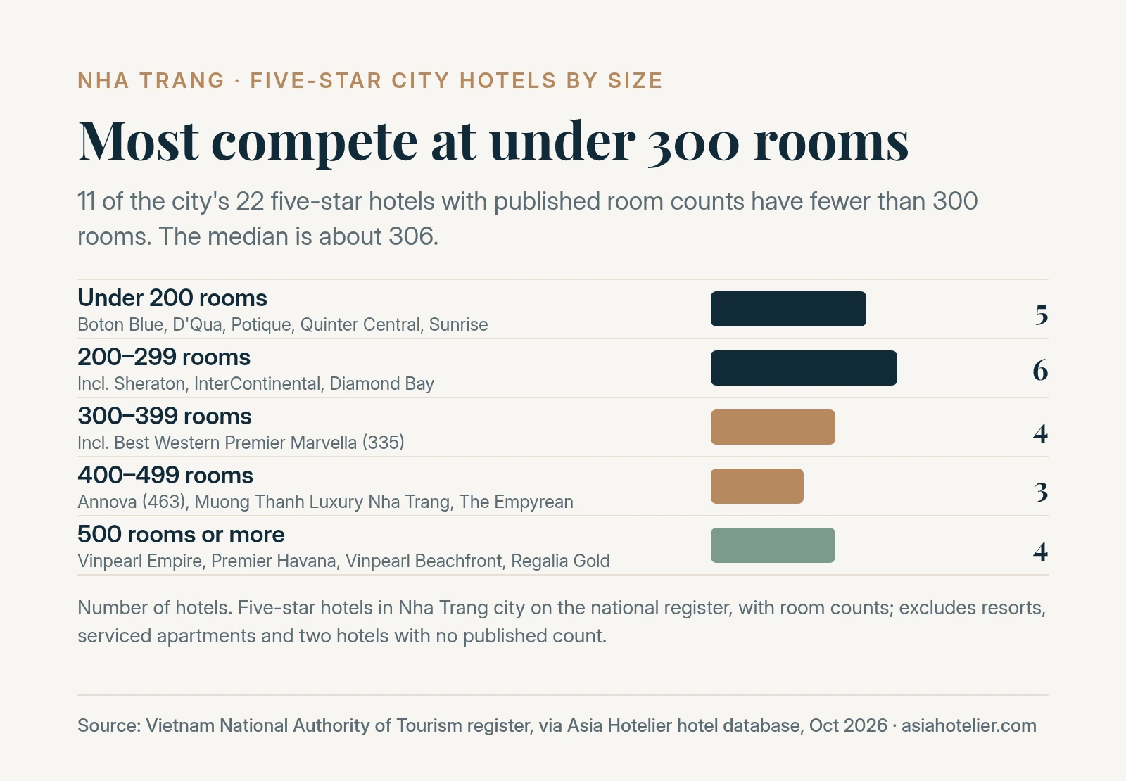 Five-star hotels in Nha Trang city by number of rooms
