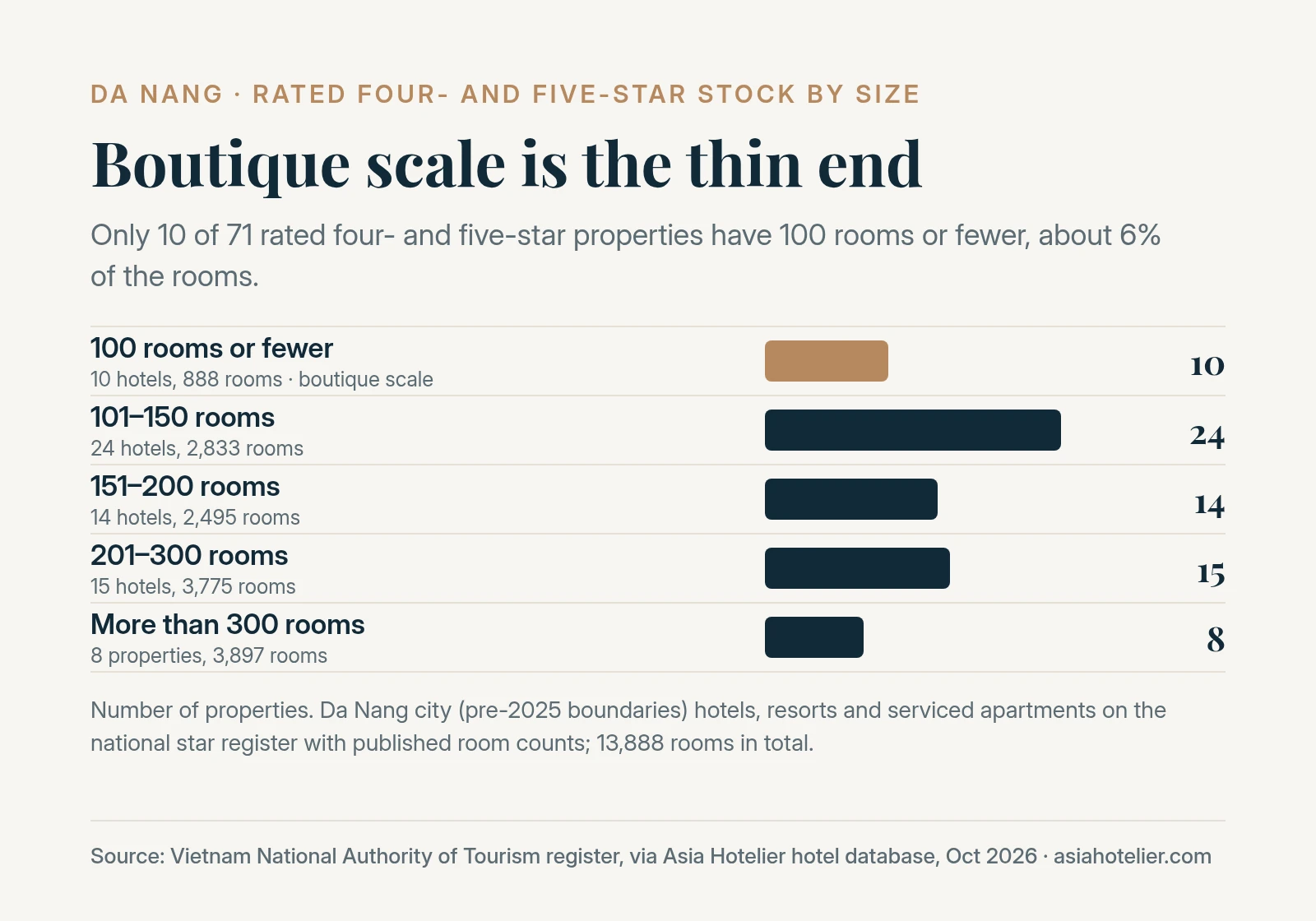 Da Nang rated four- and five-star properties by number of rooms