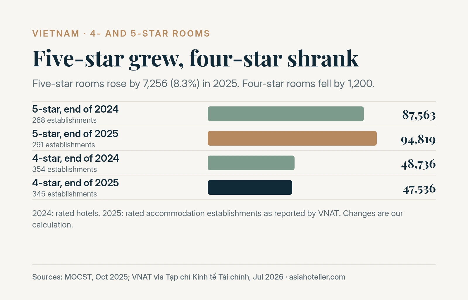 Bar chart comparing four- and five-star rooms in Vietnam at the end of 2024 and 2025: five-star rose from 87,563 to 94,819 and four-star fell from 48,736 to 47,536