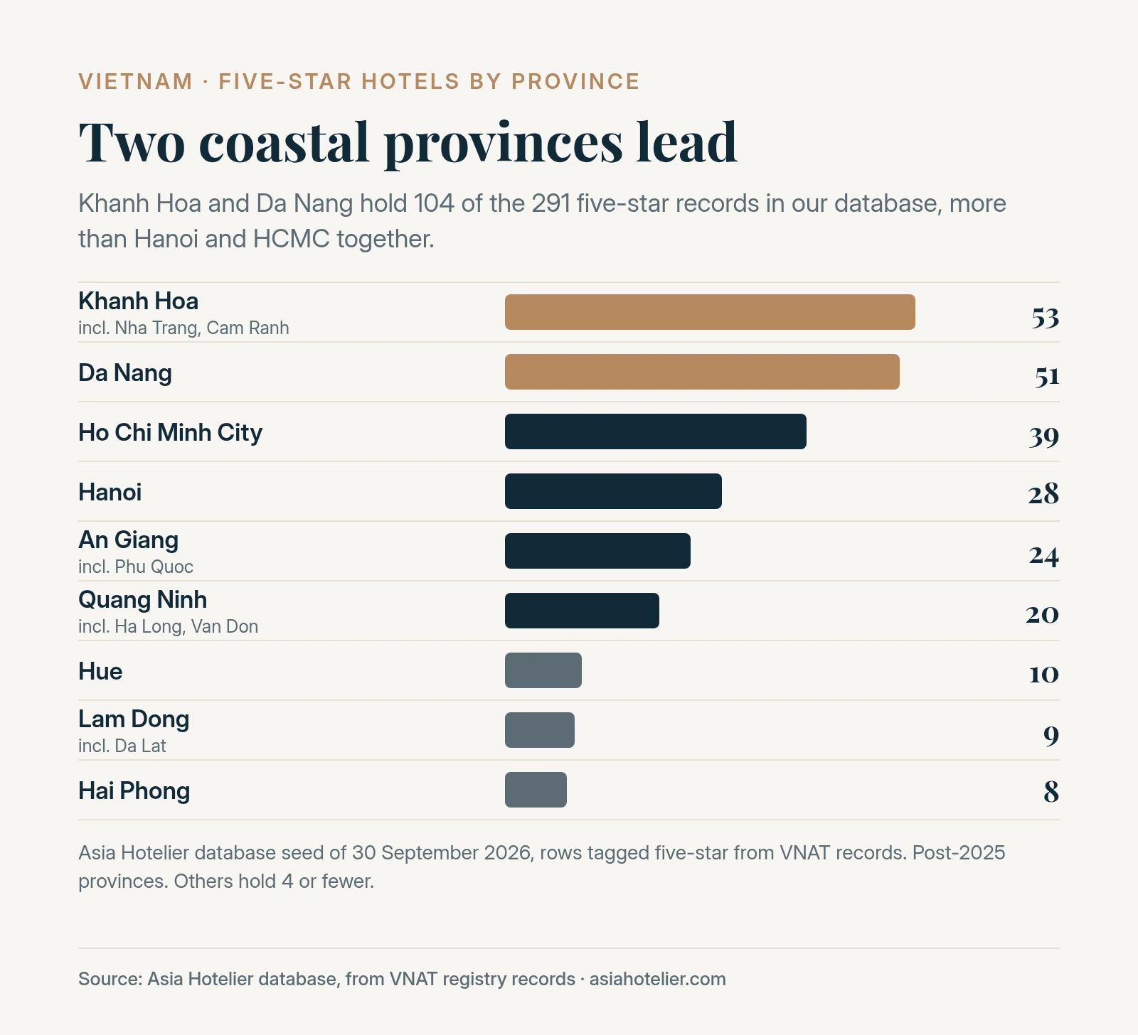 Bar chart of five-star hotels by province in the Asia Hotelier database: Khanh Hoa 53, Da Nang 51, Ho Chi Minh City 39, Hanoi 28, An Giang 24, Quang Ninh 20, Hue 10, Lam Dong 9 and Hai Phong 8