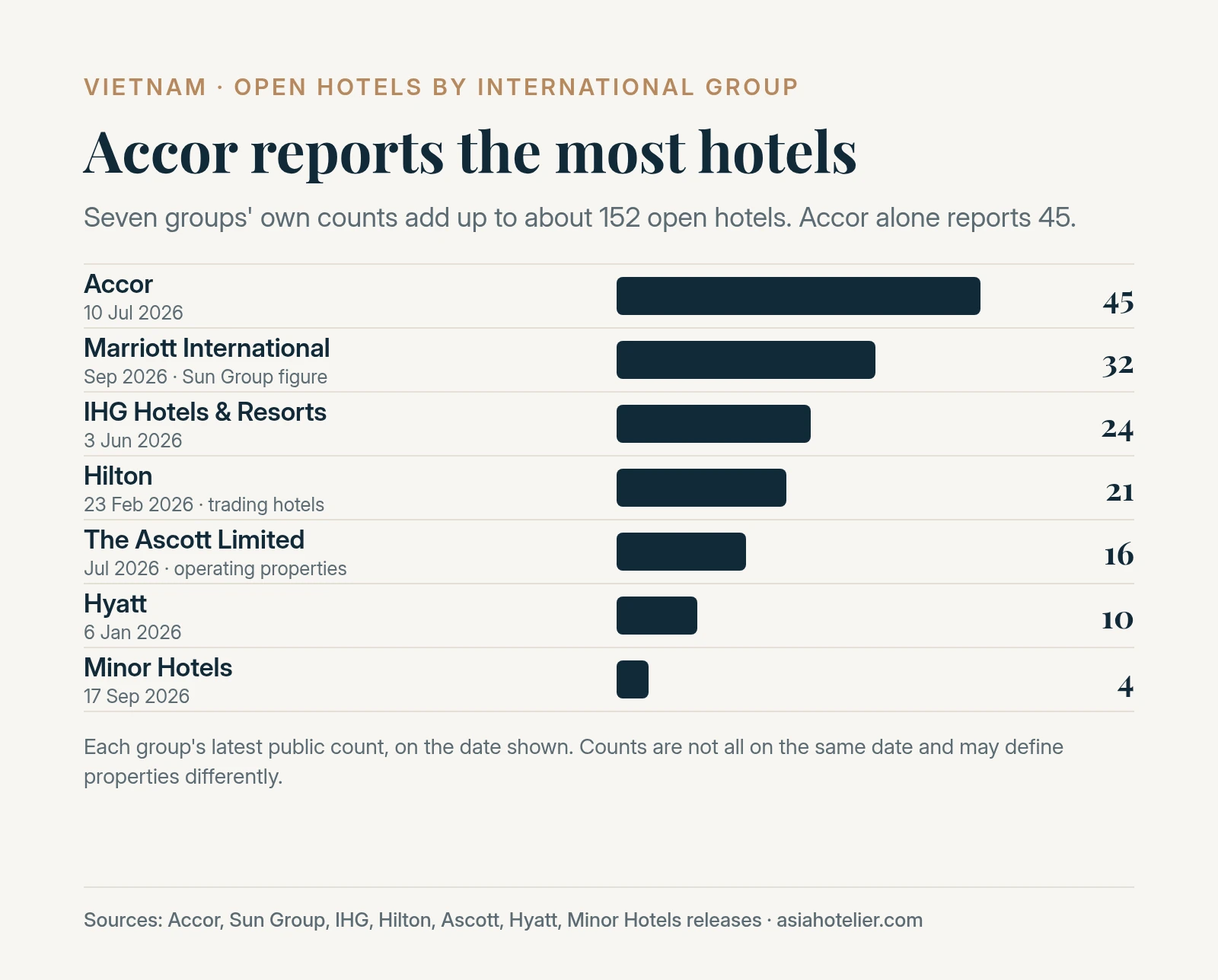 Bar chart of open hotels in Vietnam by international group, by each group’s latest count: Accor 45, Marriott 32, IHG 24, Hilton 21, Ascott 16, Hyatt 10 and Minor Hotels 4