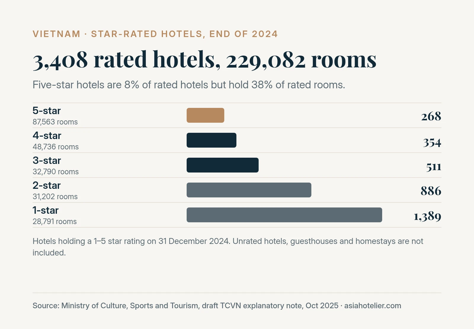 Bar chart of Vietnam’s star-rated hotels at the end of 2024: 268 five-star, 354 four-star, 511 three-star, 886 two-star and 1,389 one-star, 3,408 hotels and 229,082 rooms in total