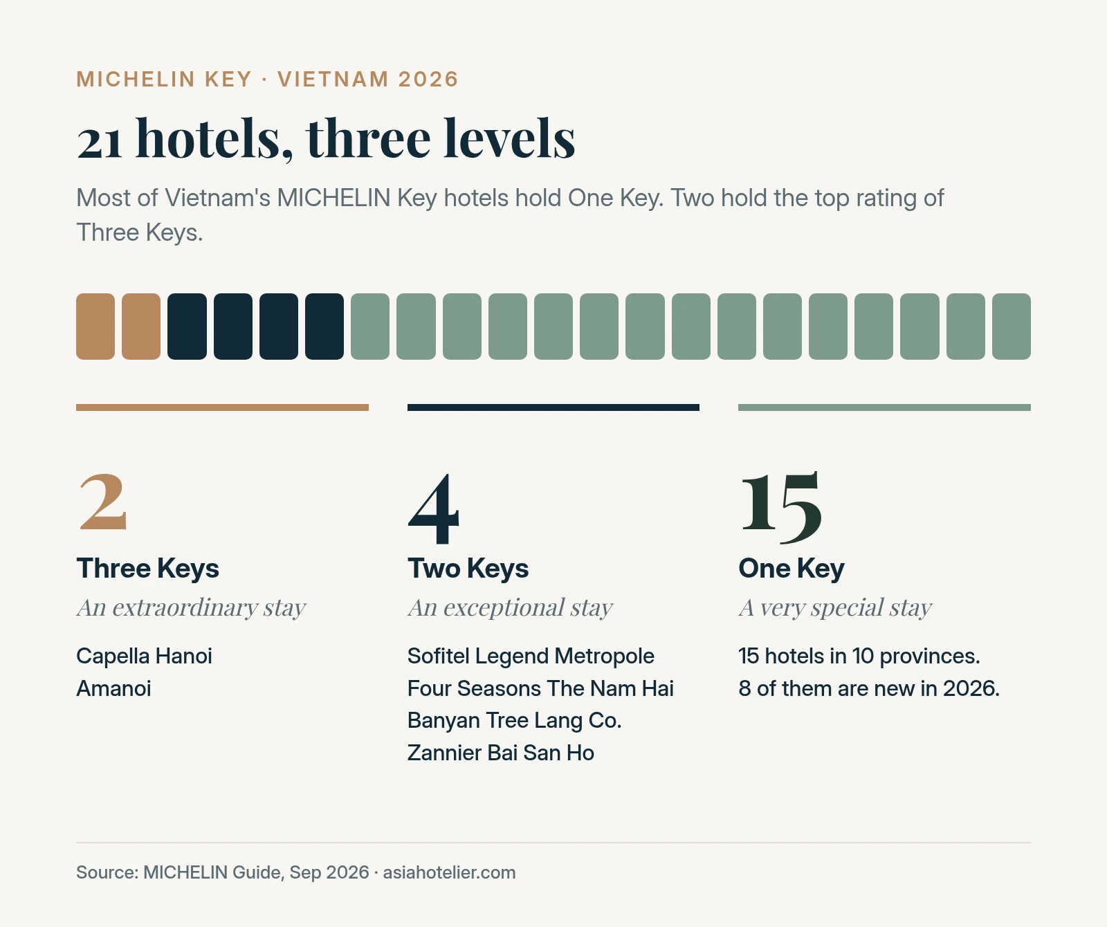 Chart of Vietnam’s 21 MICHELIN Key hotels by level: 2 with Three Keys, 4 with Two Keys and 15 with One Key, with the six top-level hotels named