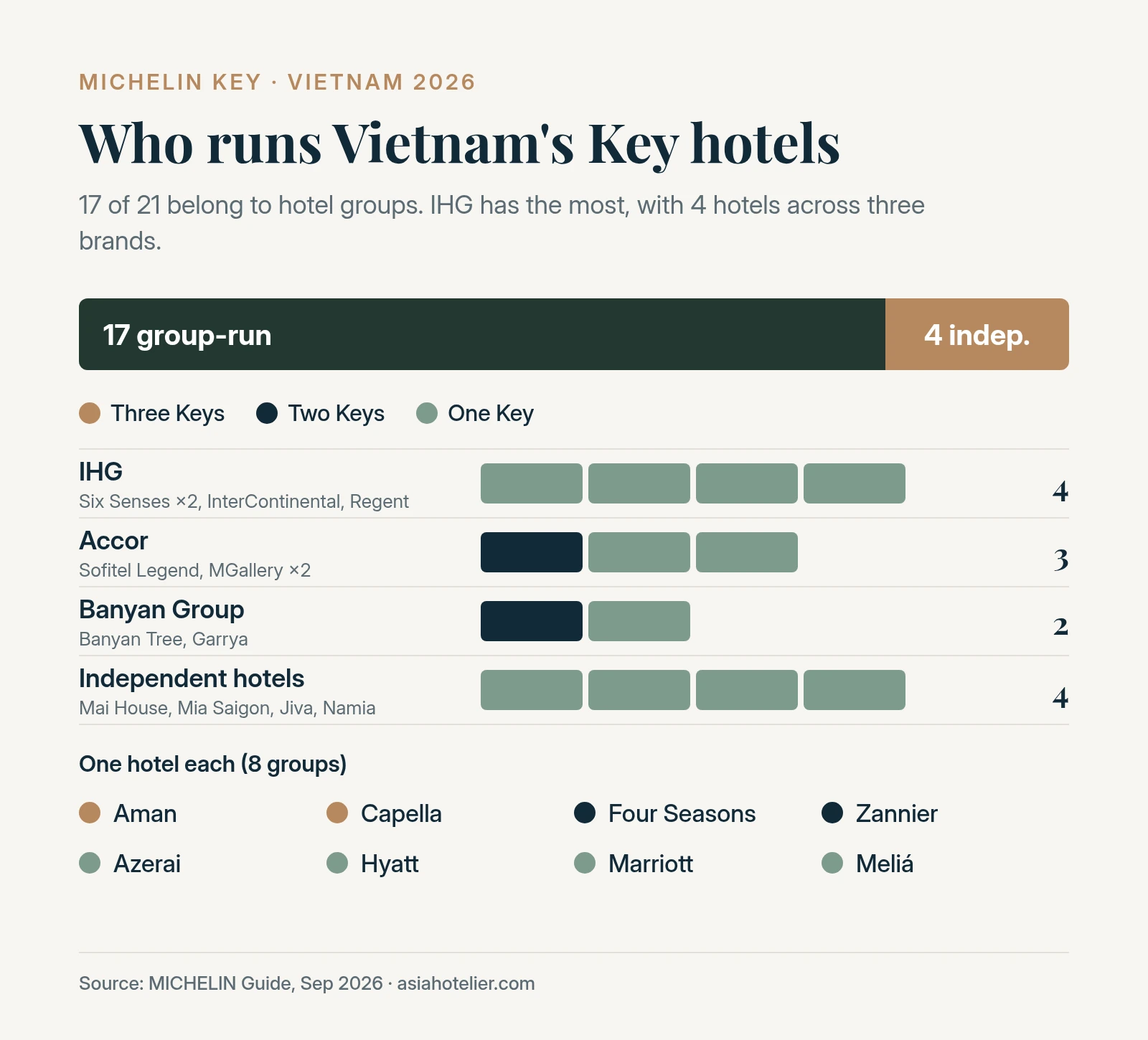 Chart of MICHELIN Key hotels in Vietnam by operator: 17 group-run and 4 independent; IHG 4, Accor 3, Banyan Group 2, and eight groups with one hotel each