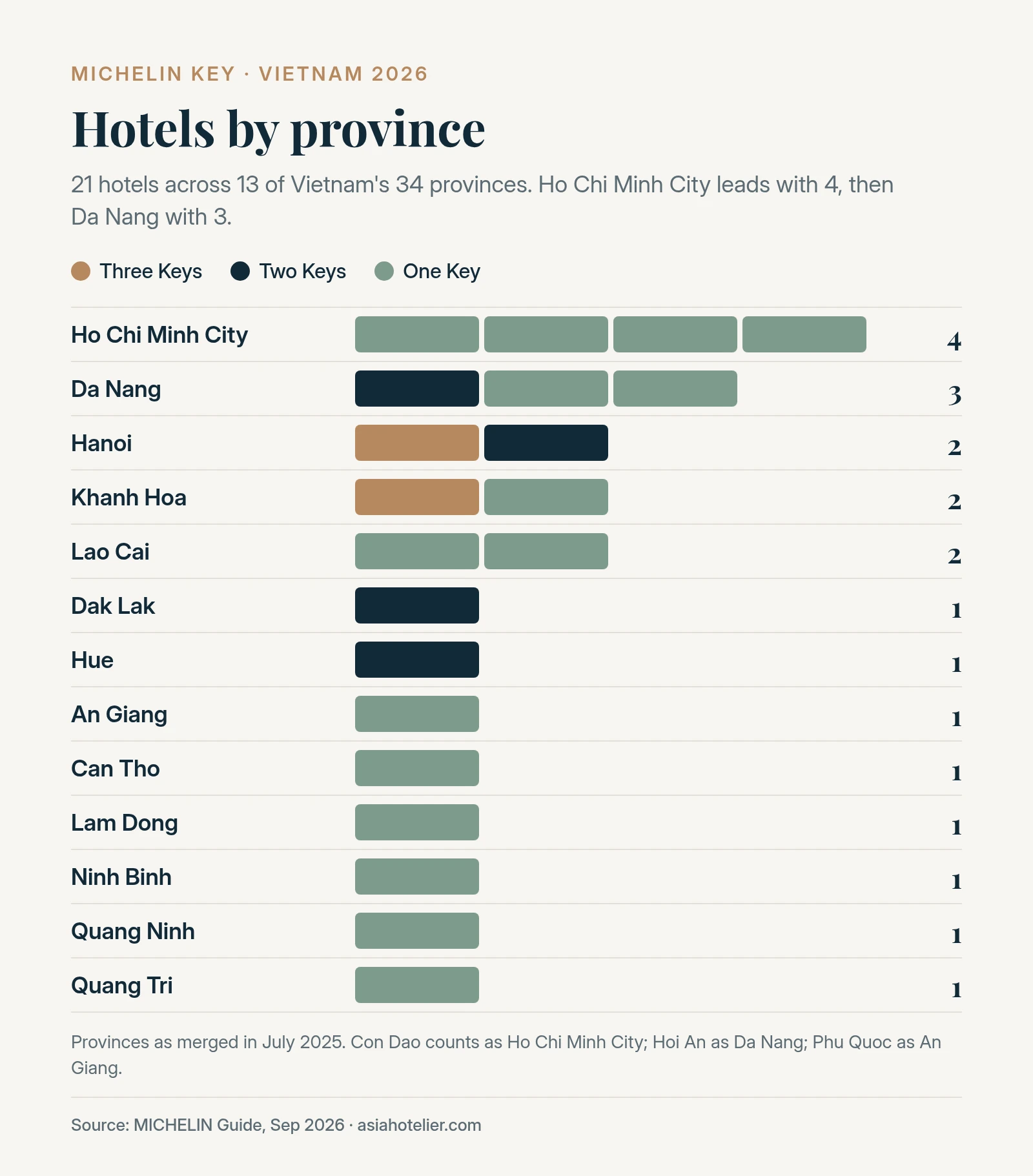 Bar chart of MICHELIN Key hotels by province: Ho Chi Minh City 4, Da Nang 3, Hanoi, Khanh Hoa and Lao Cai 2 each, eight provinces with 1