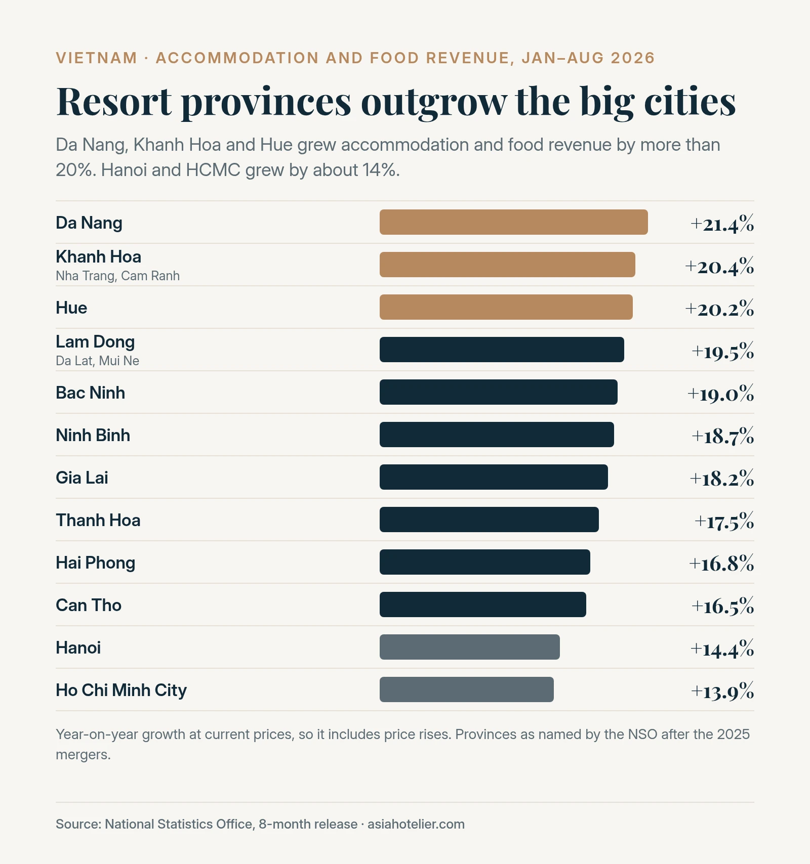 Bar chart of accommodation and food revenue growth by province in January–August 2026, from Da Nang at 21.4% to Ho Chi Minh City at 13.9%