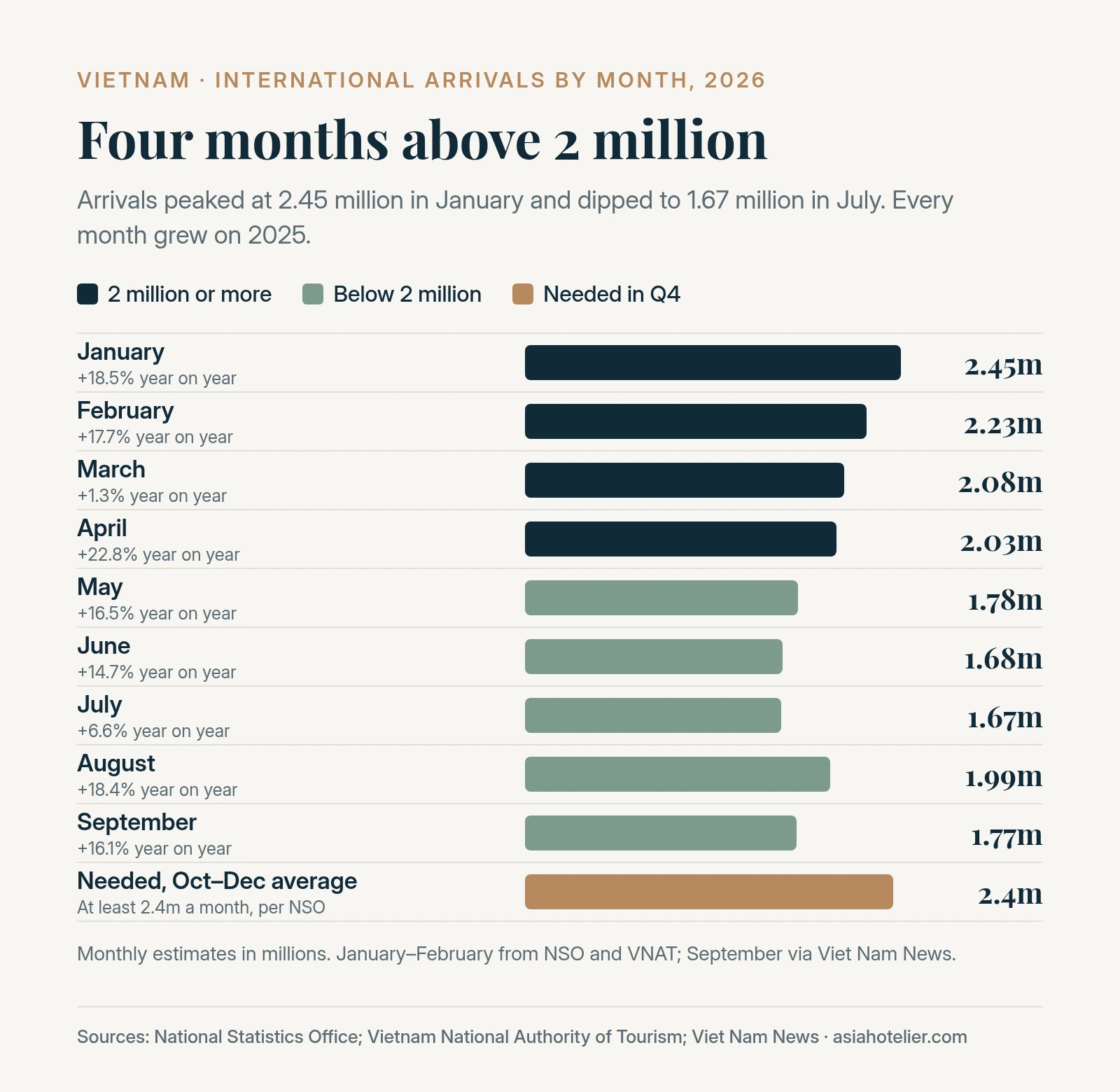 Bar chart of Vietnam’s monthly international arrivals in 2026, from 2.45 million in January to 1.67 million in July and 1.77 million in September, against 2.4 million a month needed in October–December