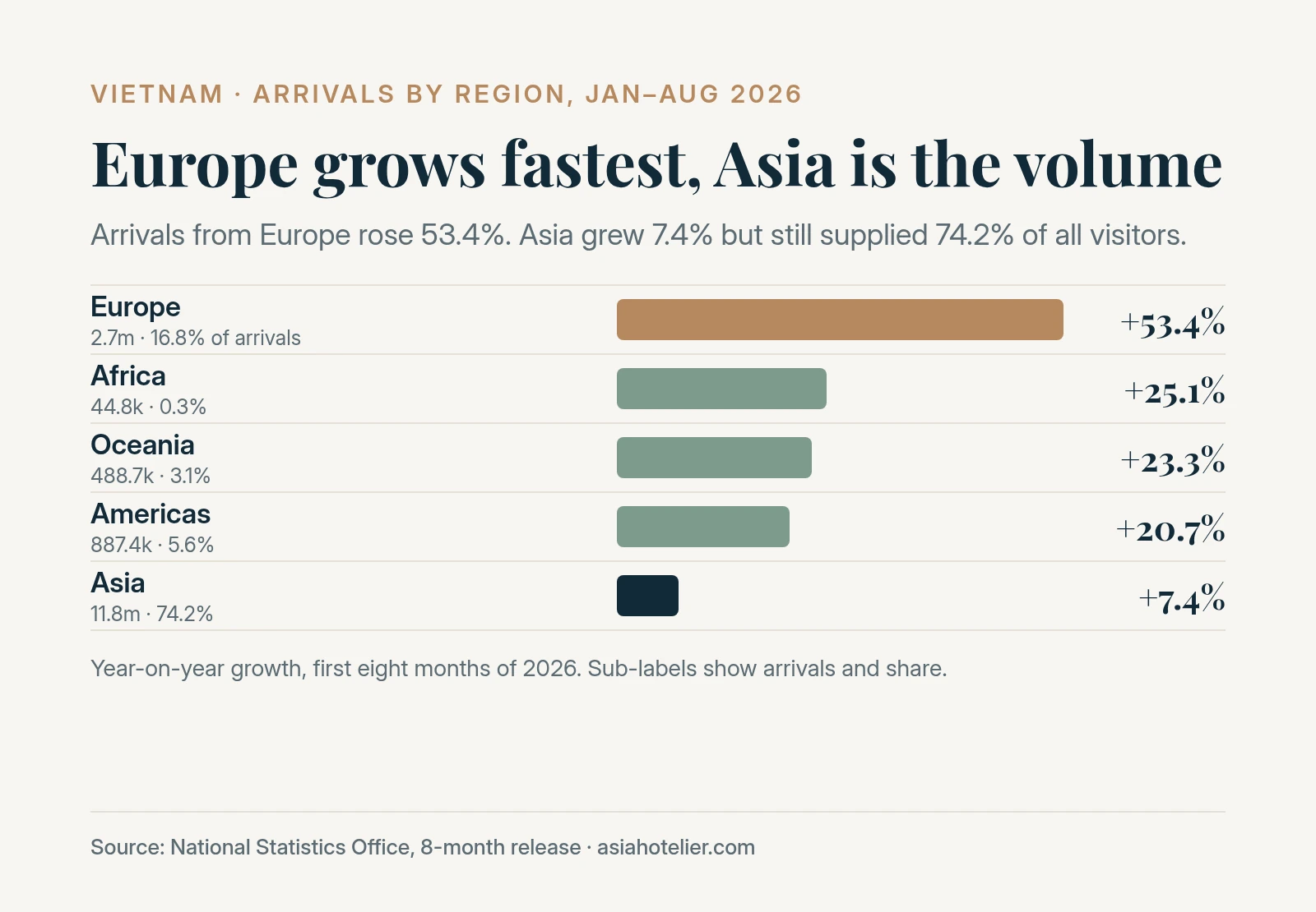 Bar chart of year-on-year arrivals growth by region in January–August 2026: Europe up 53.4%, Africa 25.1%, Oceania 23.3%, the Americas 20.7% and Asia 7.4%
