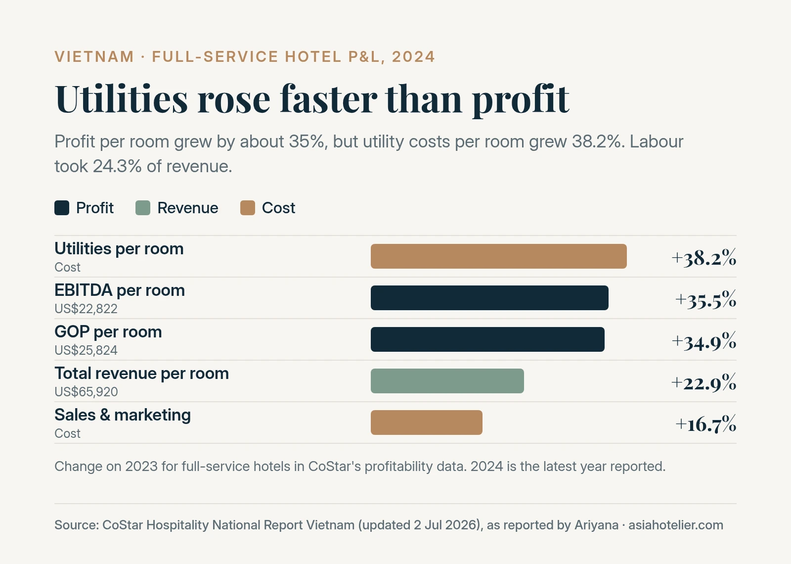 Bar chart of changes in full-service hotel economics in 2024: utilities up 38.2%, EBITDA up 35.5%, GOP up 34.9%, total revenue up 22.9% and sales and marketing up 16.7%