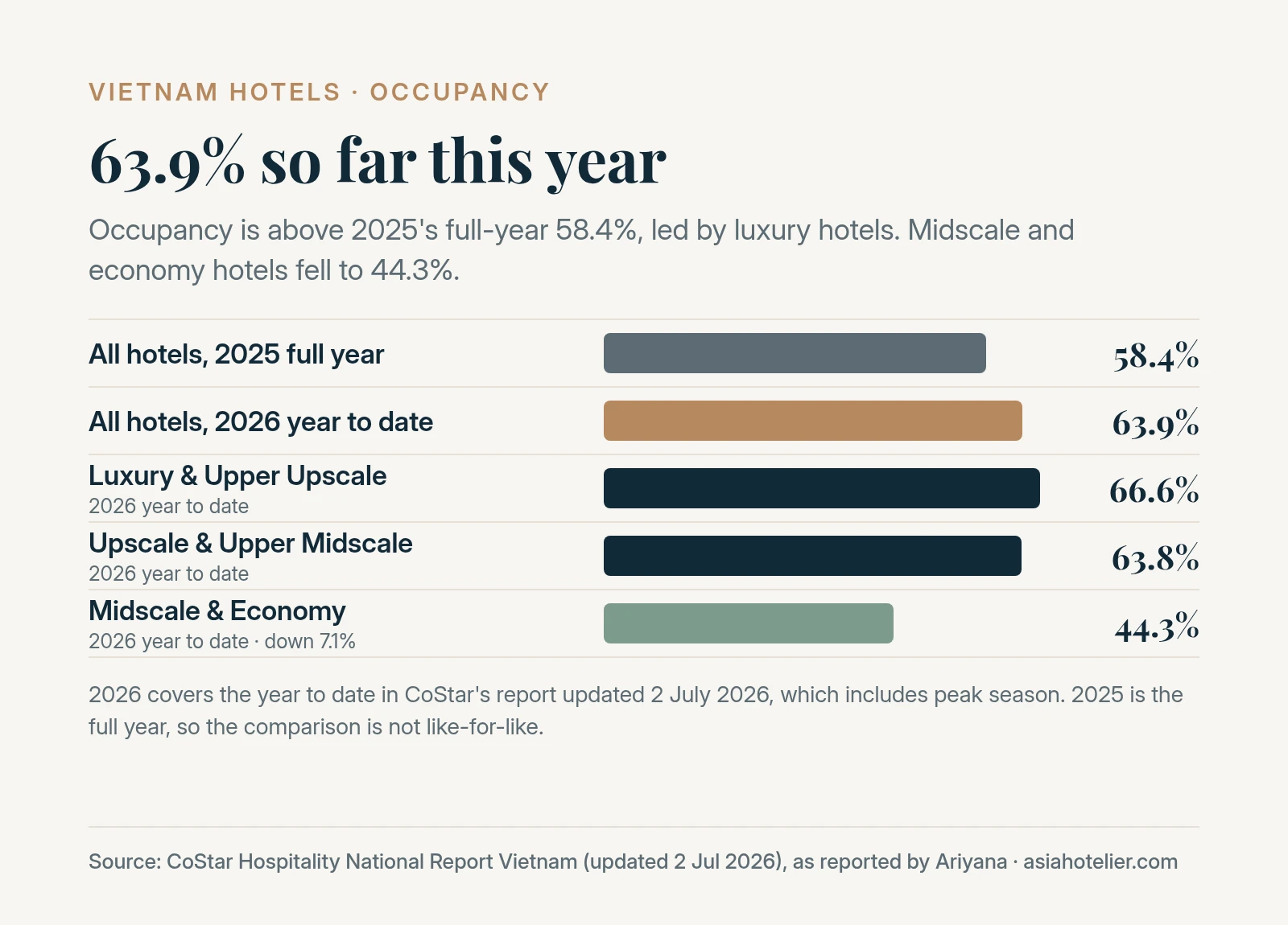 Bar chart of Vietnam hotel occupancy: 58.4% in 2025 and 63.9% in 2026 year to date, with Luxury & Upper Upscale at 66.6%, Upscale & Upper Midscale at 63.8% and Midscale & Economy at 44.3%