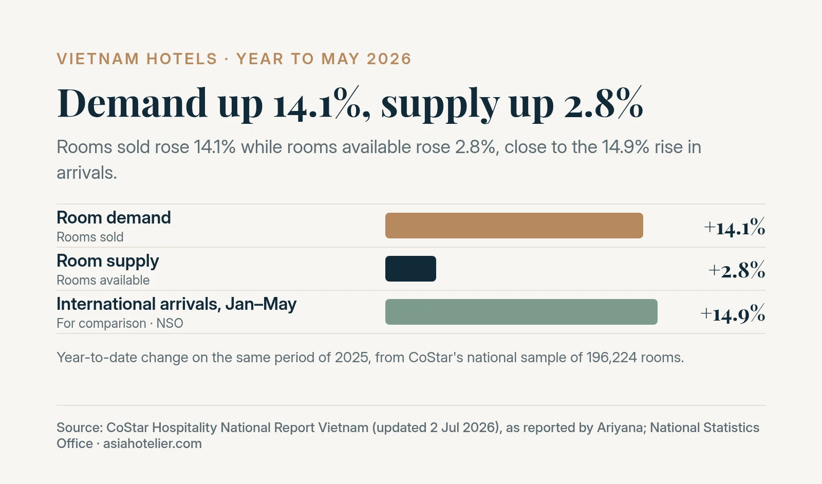 Bar chart of year-to-date change to May 2026: room demand up 14.1%, room supply up 2.8% and international arrivals up 14.9%