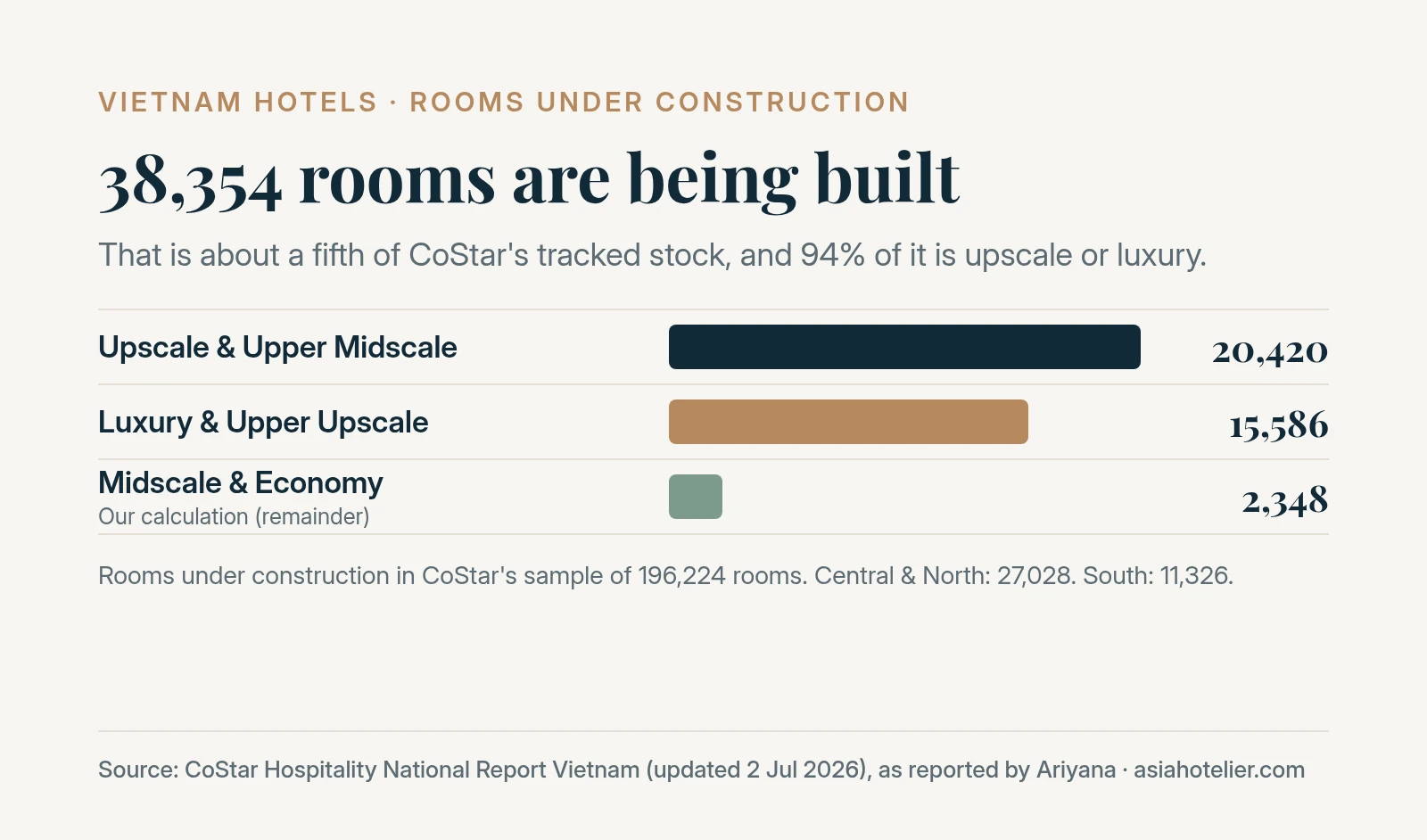 Bar chart of hotel rooms under construction in Vietnam by segment: 20,420 Upscale & Upper Midscale, 15,586 Luxury & Upper Upscale and 2,348 Midscale & Economy