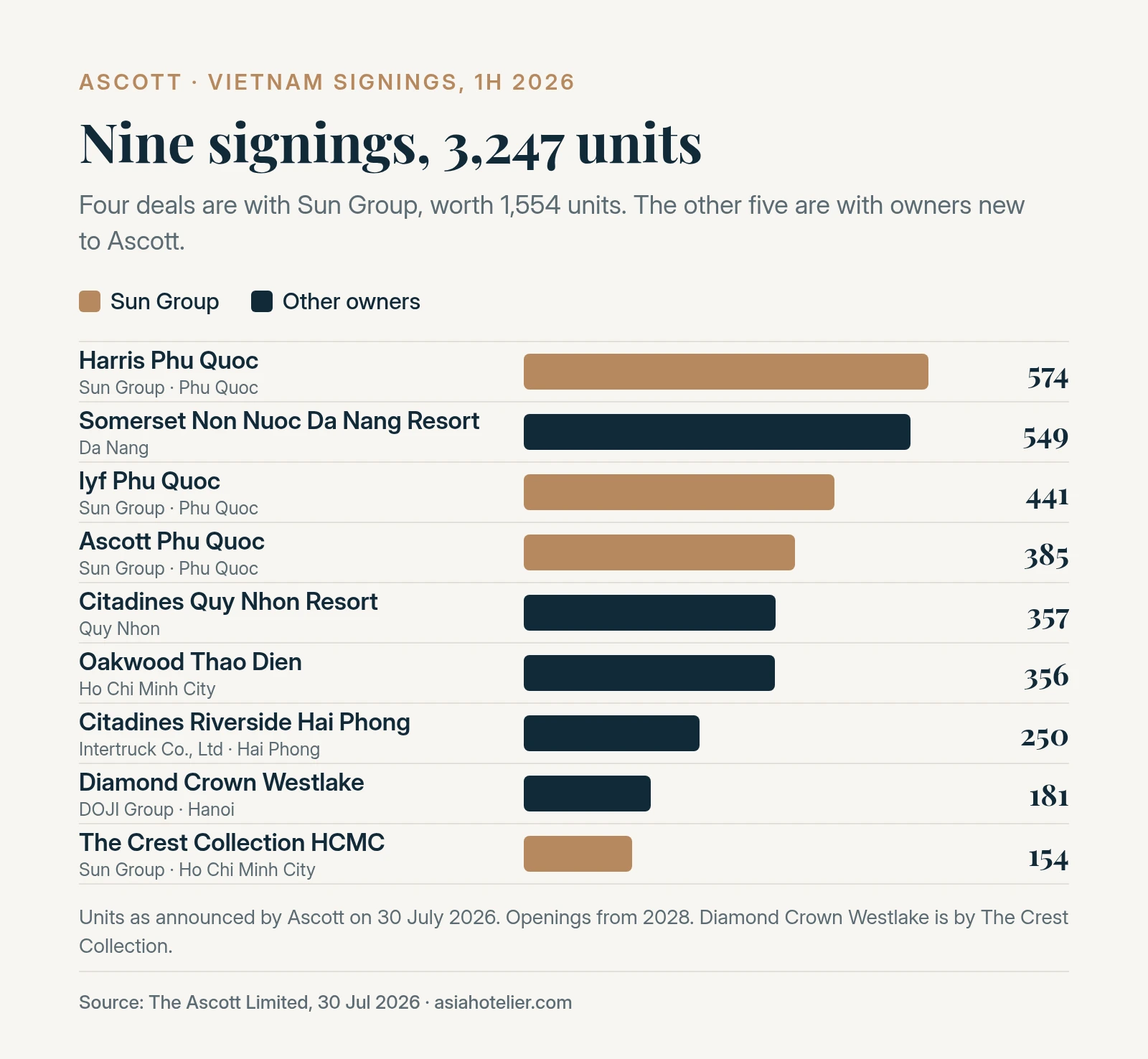 Bar chart of Ascott’s nine Vietnam signings in the first half of 2026 by units, from Harris Phu Quoc with 574 to The Crest Collection in Ho Chi Minh City with 154, with the four Sun Group deals highlighted