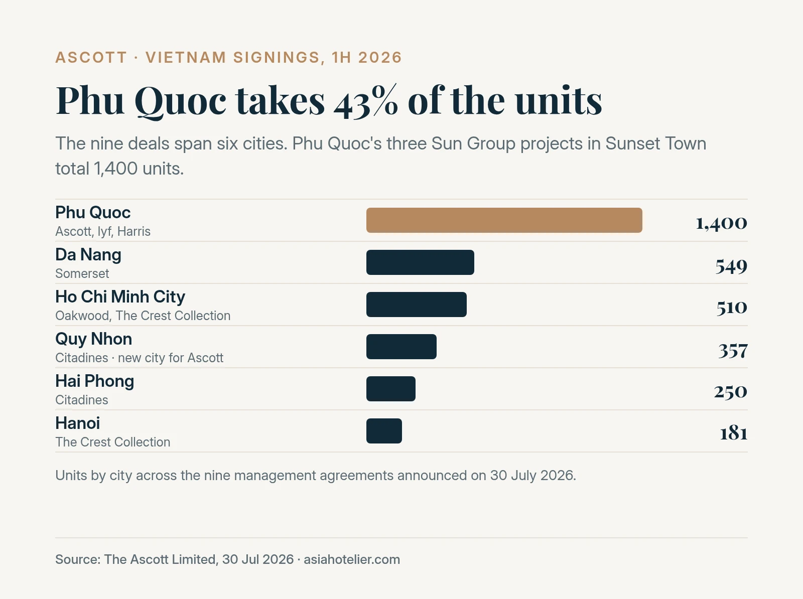 Bar chart of units by city across Ascott’s nine Vietnam signings: Phu Quoc 1,400, Da Nang 549, Ho Chi Minh City 510, Quy Nhon 357, Hai Phong 250 and Hanoi 181