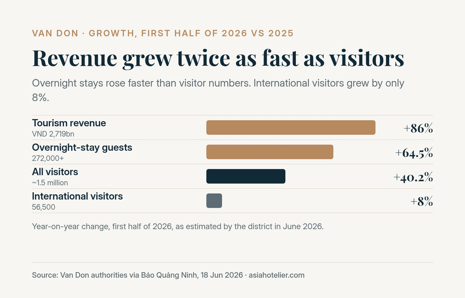 Bar chart of year-on-year growth in Van Don in the first half of 2026: tourism revenue up 86%, overnight-stay guests up 64.5%, all visitors up 40.2% and international visitors up 8%