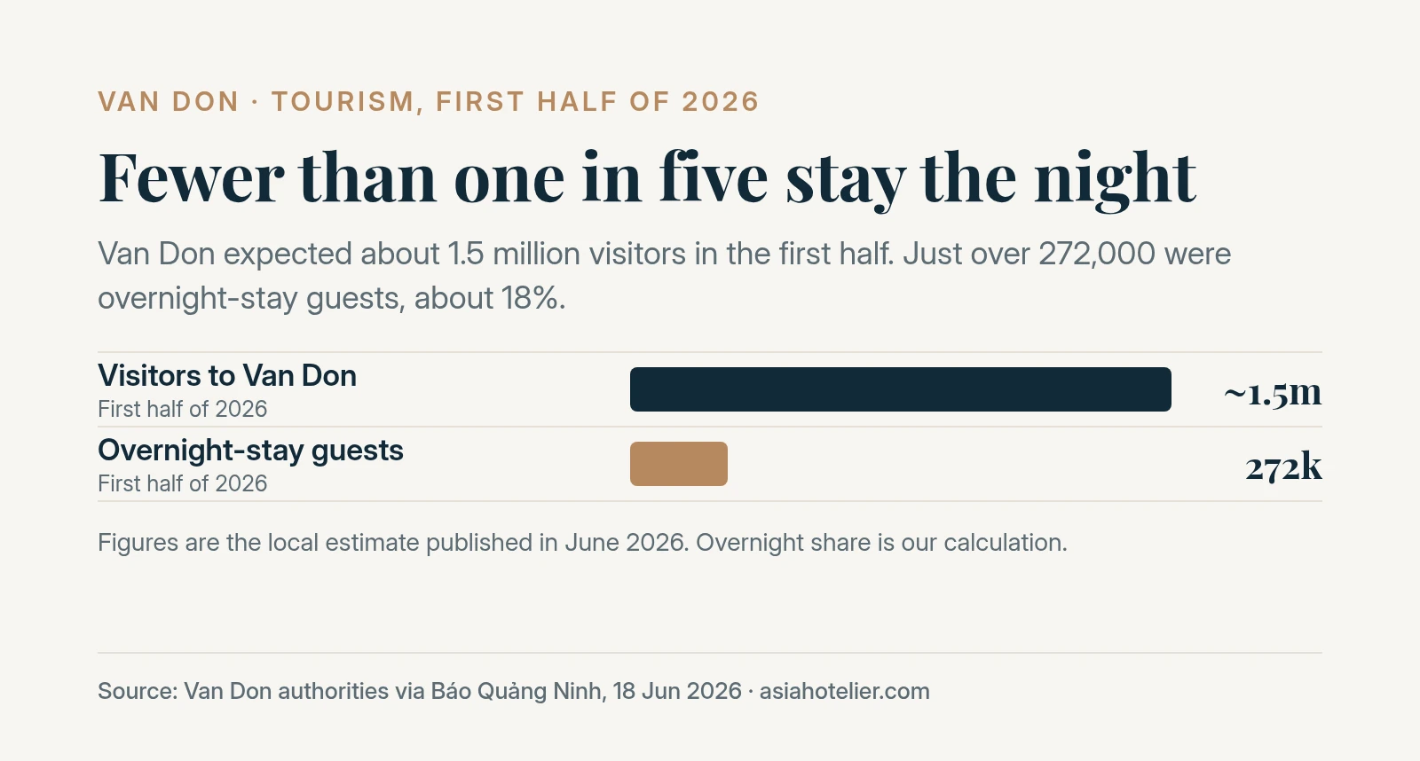 Bar chart comparing about 1.5 million visitors to Van Don in the first half of 2026 with just over 272,000 overnight-stay guests