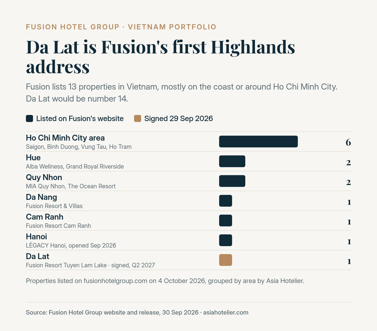 Bar chart of Fusion Hotel Group’s Vietnam properties by area: six around Ho Chi Minh City, two each in Hue and Quy Nhon, one each in Da Nang, Cam Ranh and Hanoi, and the signed Da Lat resort