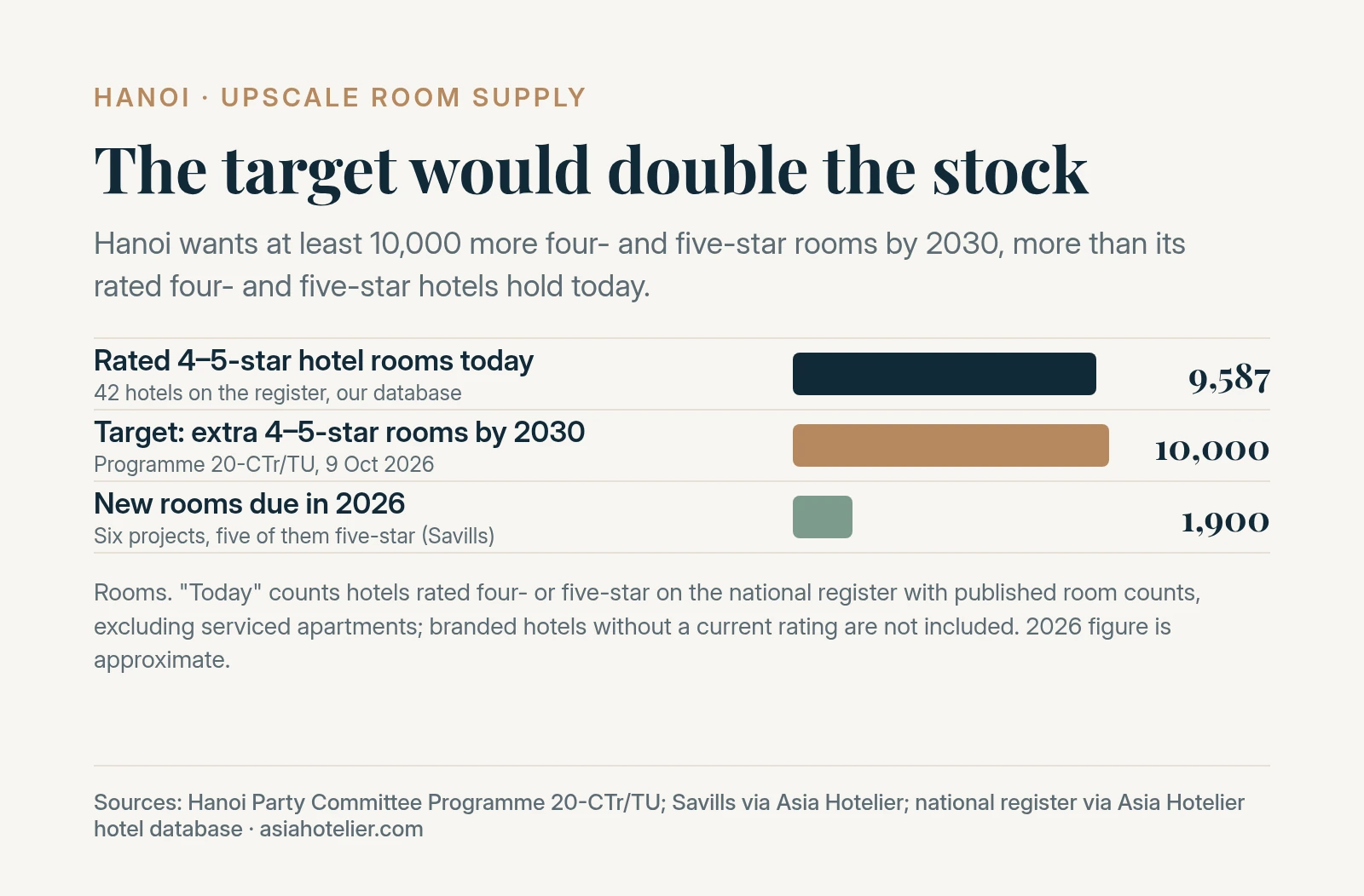 Hanoi rated four- and five-star rooms today against the 2030 target