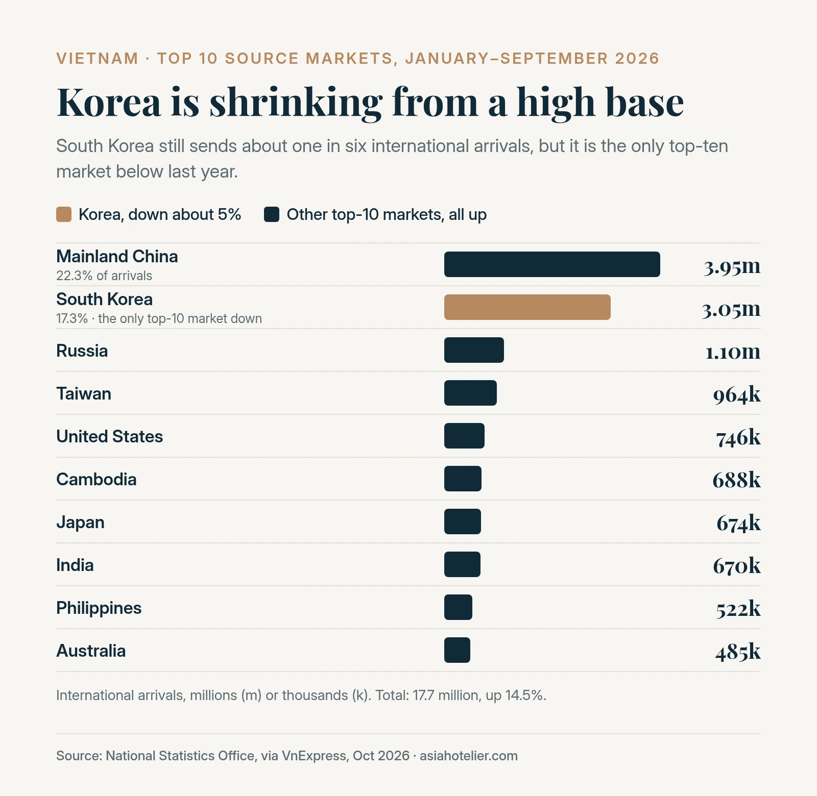 Vietnam’s top 10 international source markets, January–September 2026