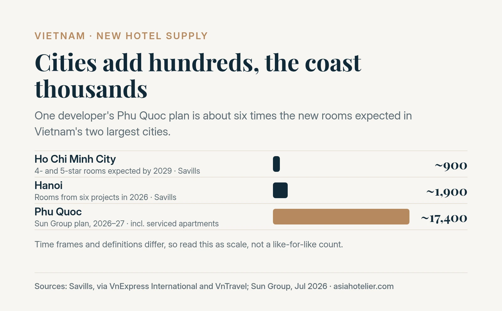 Bar chart of planned new hotel rooms: about 900 four- and five-star rooms in Ho Chi Minh City by 2029, about 1,900 in Hanoi in 2026, and about 17,400 rooms and serviced apartments planned by Sun Group in Phu Quoc in 2026–27