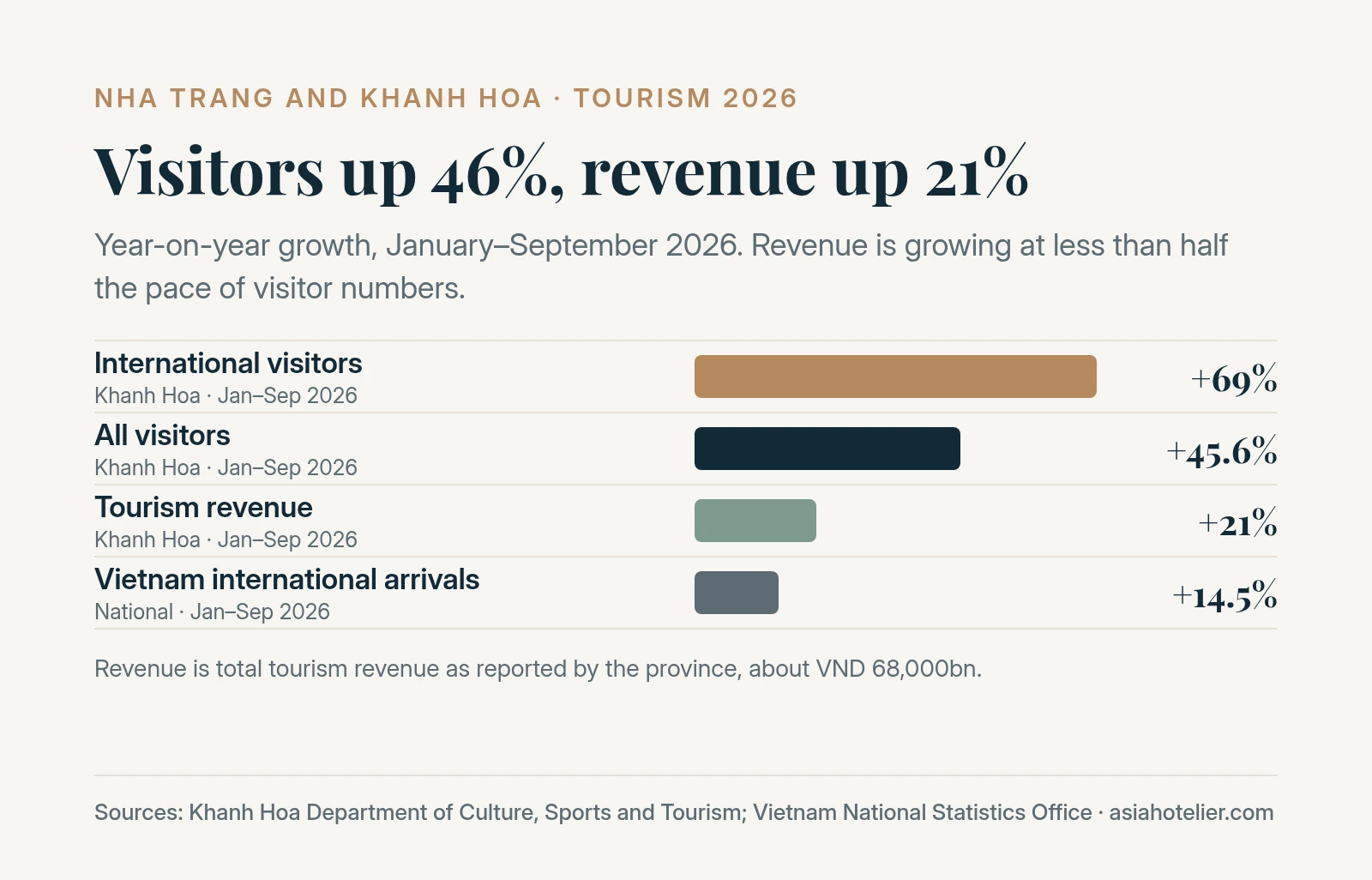 Bar chart of year-on-year growth in Khanh Hoa in January–September 2026: international visitors up 69%, all visitors up 45.6% and tourism revenue up 21%, against 14.5% growth in Vietnam’s international arrivals