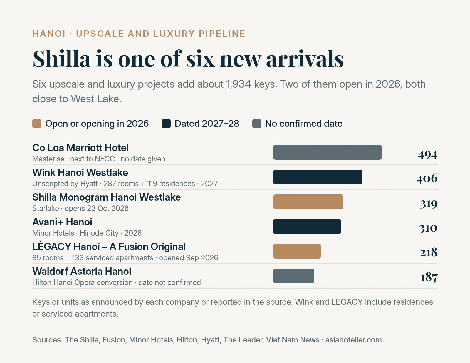 Bar chart of six upscale and luxury hotel projects in Hanoi by keys: Co Loa Marriott 494, Wink Hanoi Westlake 406, Shilla Monogram Hanoi Westlake 319, Avani+ Hanoi 310, LÈGACY Hanoi 218 and Waldorf Astoria Hanoi 187