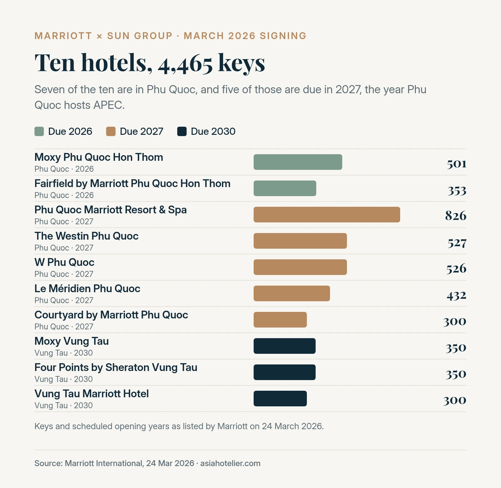 Bar chart of the 10 hotels Marriott signed with Sun Group in March 2026, by keys and scheduled opening year: two in 2026, five in 2027 and three in 2030