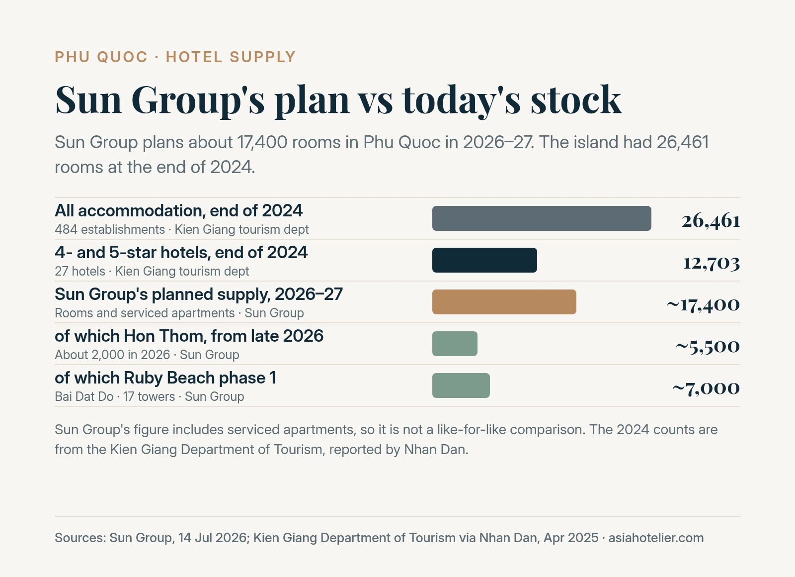 Bar chart comparing Phu Quoc’s 26,461 rooms and 12,703 four- and five-star rooms at the end of 2024 with Sun Group’s planned 17,400 rooms and serviced apartments in 2026–27, including about 5,500 at Hon Thom and about 7,000 at Ruby Beach phase 1