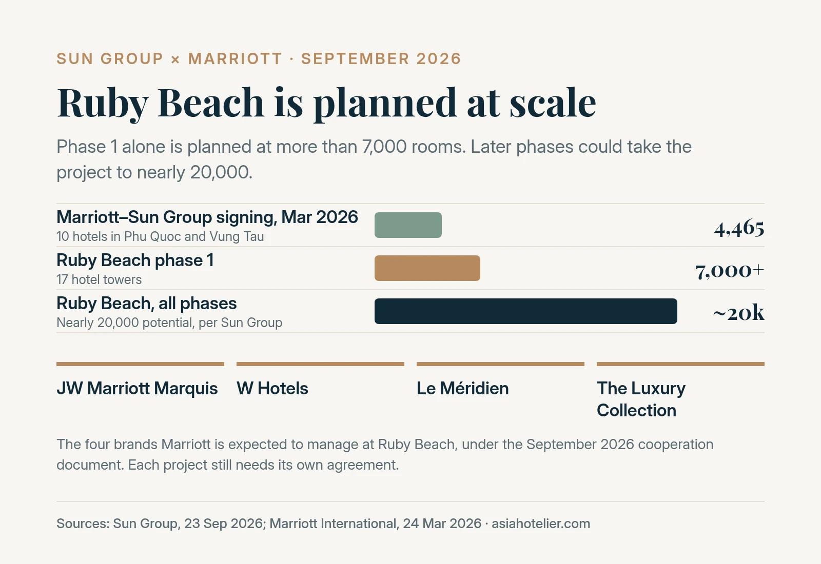 Bar chart comparing Marriott’s March 2026 signing with Sun Group, 4,465 keys in 10 hotels, with Ruby Beach phase 1 at more than 7,000 rooms and all phases at nearly 20,000, above the four Marriott brands expected at Ruby Beach