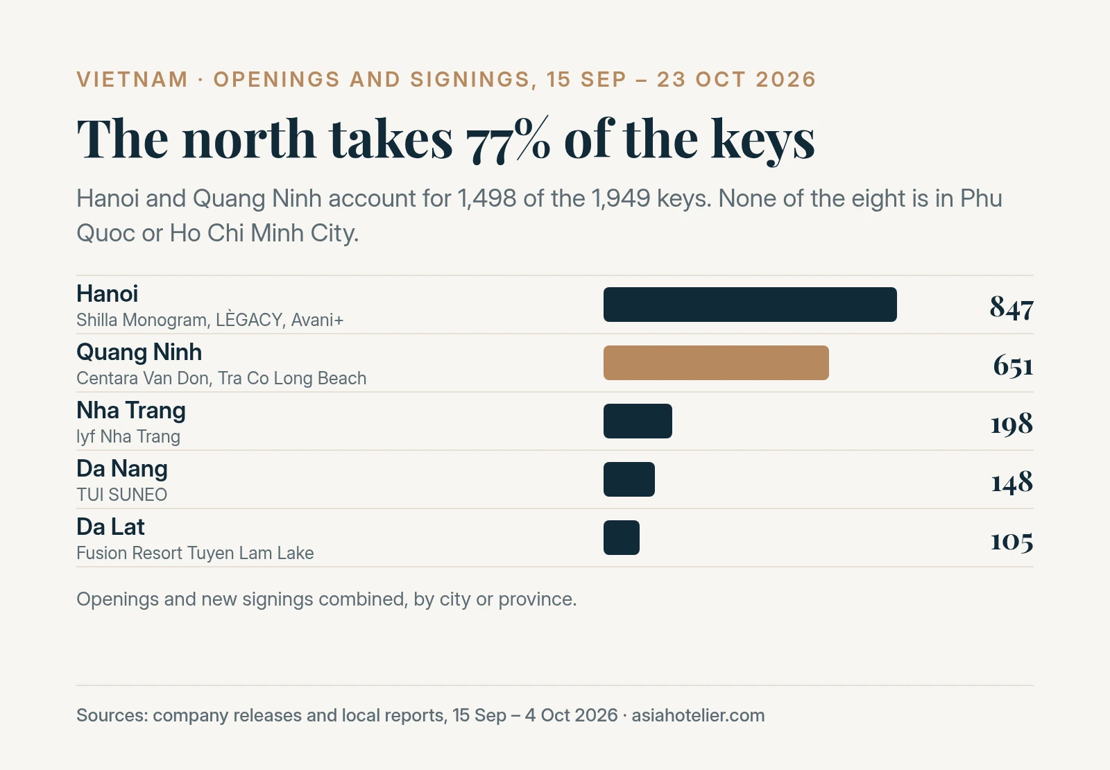 Bar chart of keys by city or province: Hanoi 847, Quang Ninh 651, Nha Trang 198, Da Nang 148 and Da Lat 105
