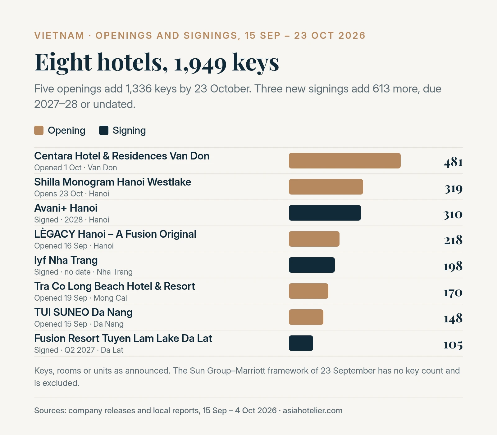 Bar chart of eight Vietnam hotel openings and signings from 15 September to 23 October 2026 by keys, led by Centara Van Don with 481, Shilla Monogram Hanoi with 319 and Avani+ Hanoi with 310